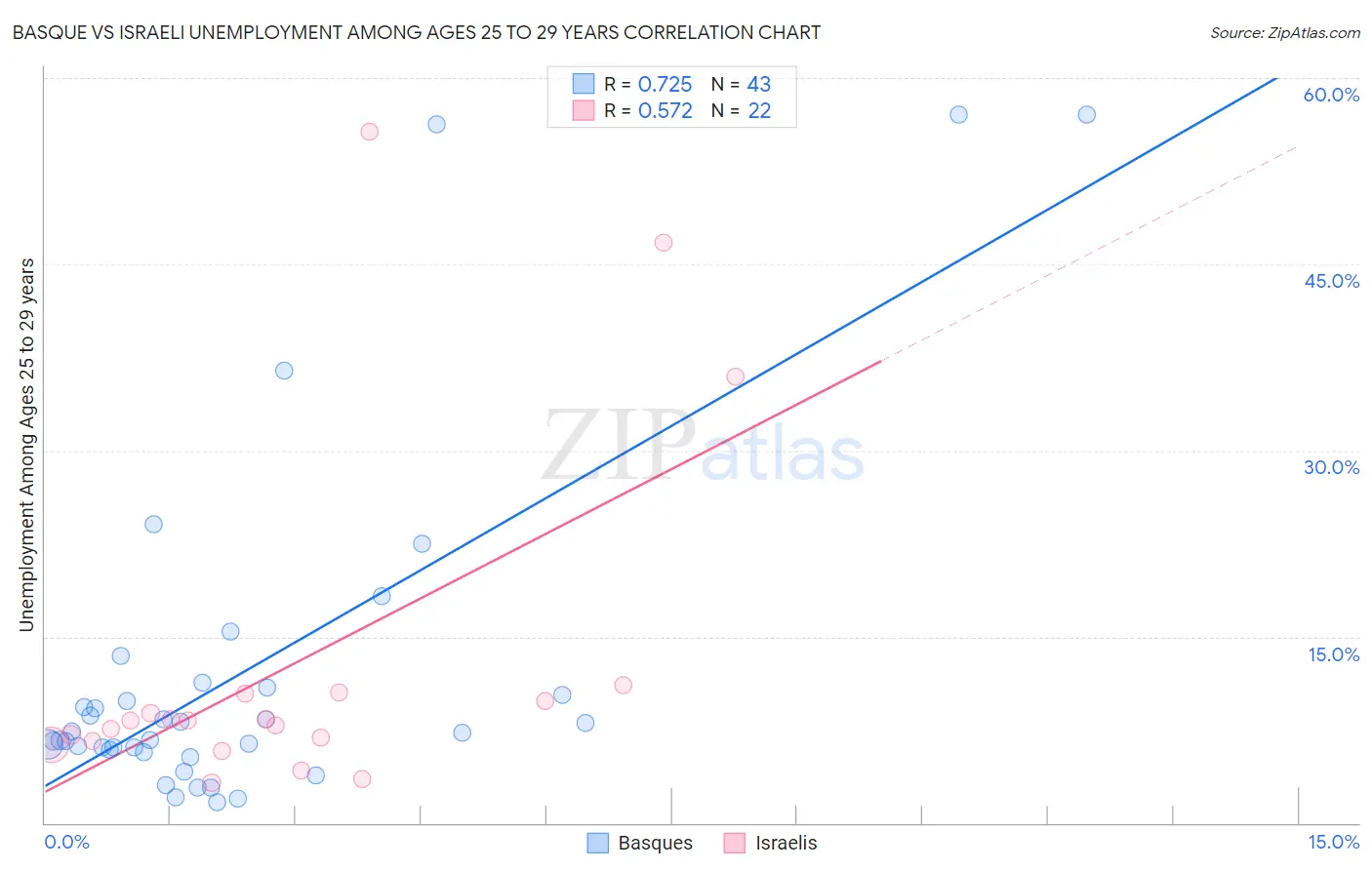 Basque vs Israeli Unemployment Among Ages 25 to 29 years