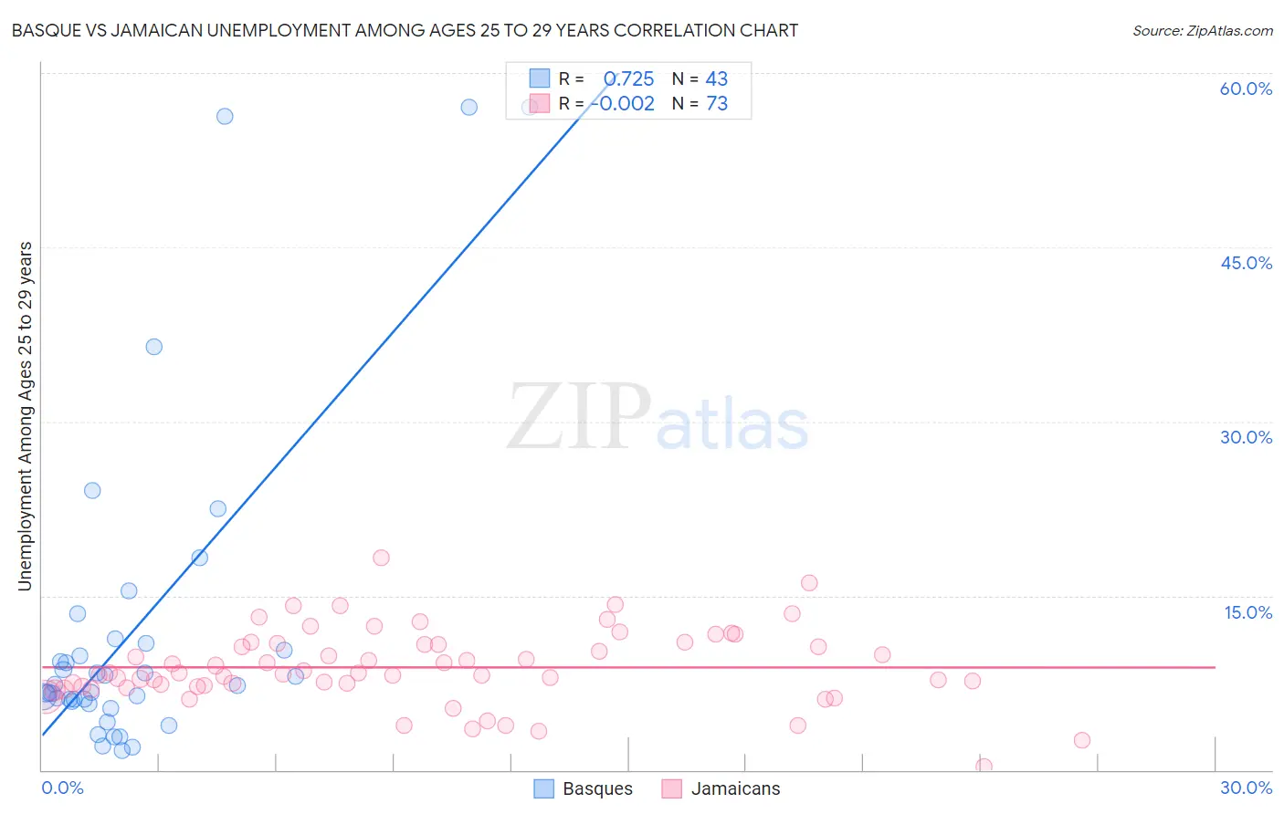 Basque vs Jamaican Unemployment Among Ages 25 to 29 years
