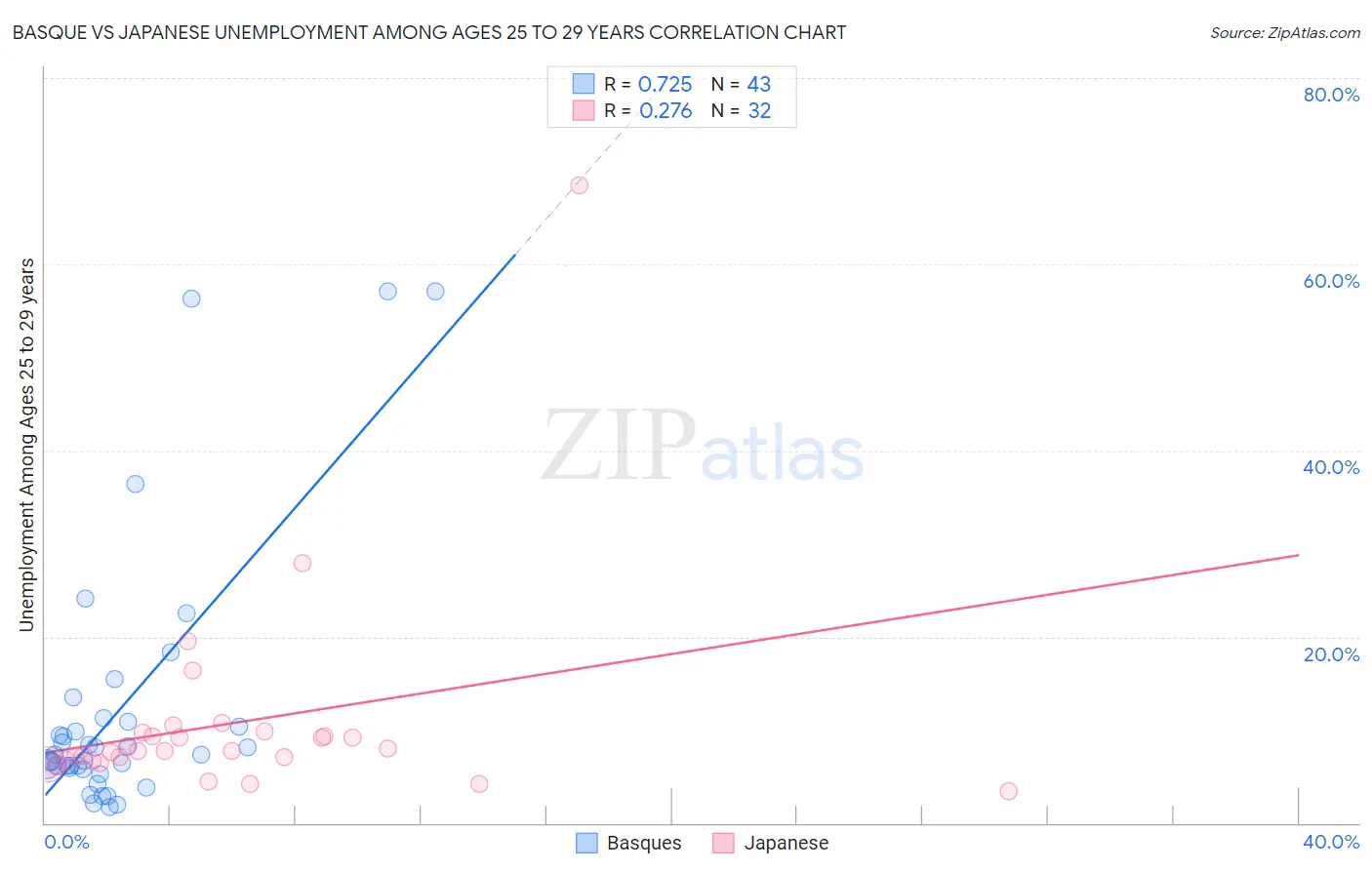 Basque vs Japanese Unemployment Among Ages 25 to 29 years