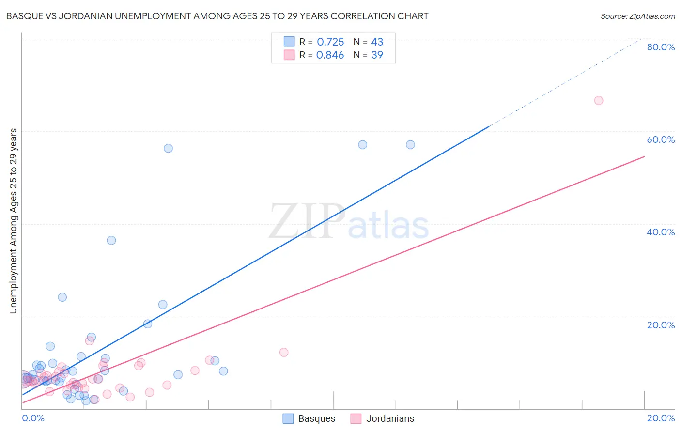 Basque vs Jordanian Unemployment Among Ages 25 to 29 years