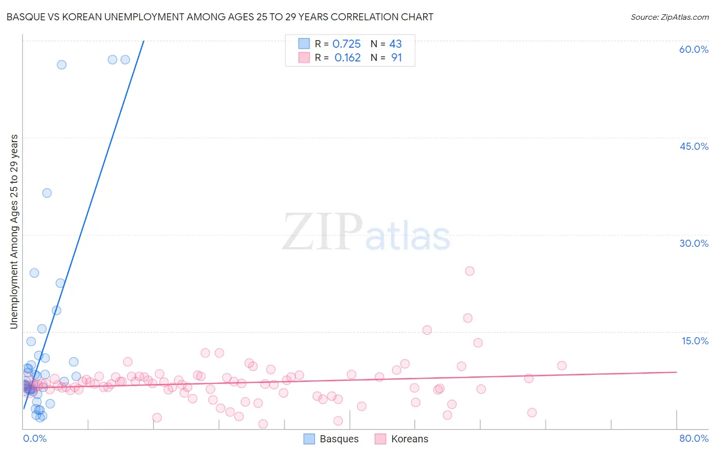Basque vs Korean Unemployment Among Ages 25 to 29 years