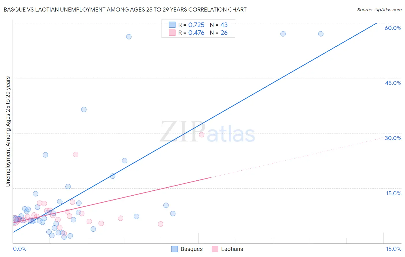 Basque vs Laotian Unemployment Among Ages 25 to 29 years