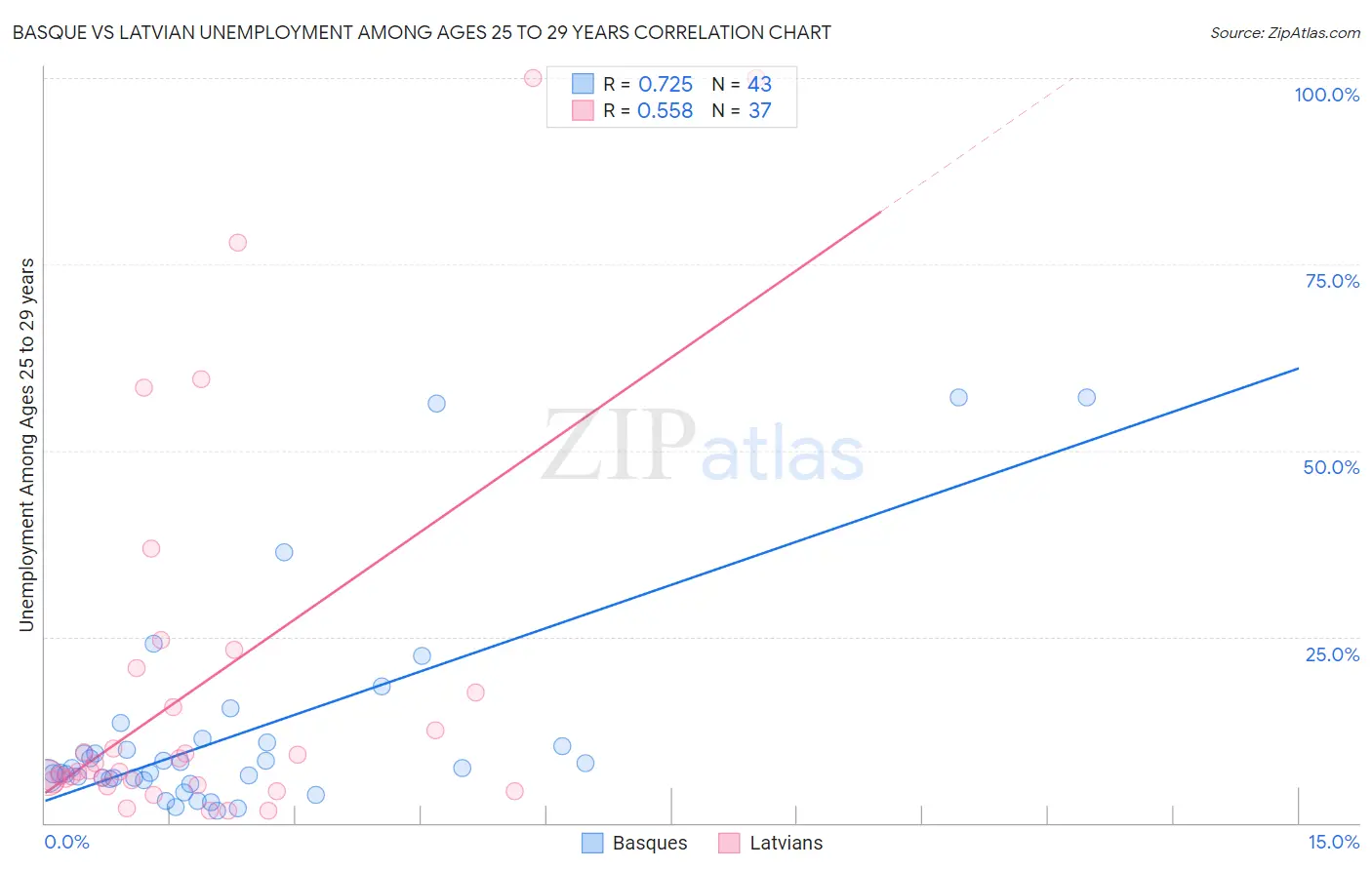 Basque vs Latvian Unemployment Among Ages 25 to 29 years