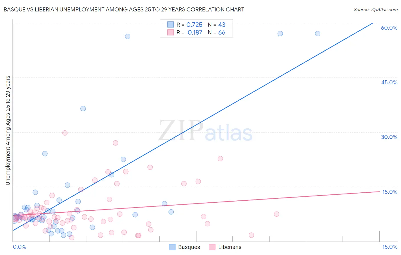Basque vs Liberian Unemployment Among Ages 25 to 29 years
