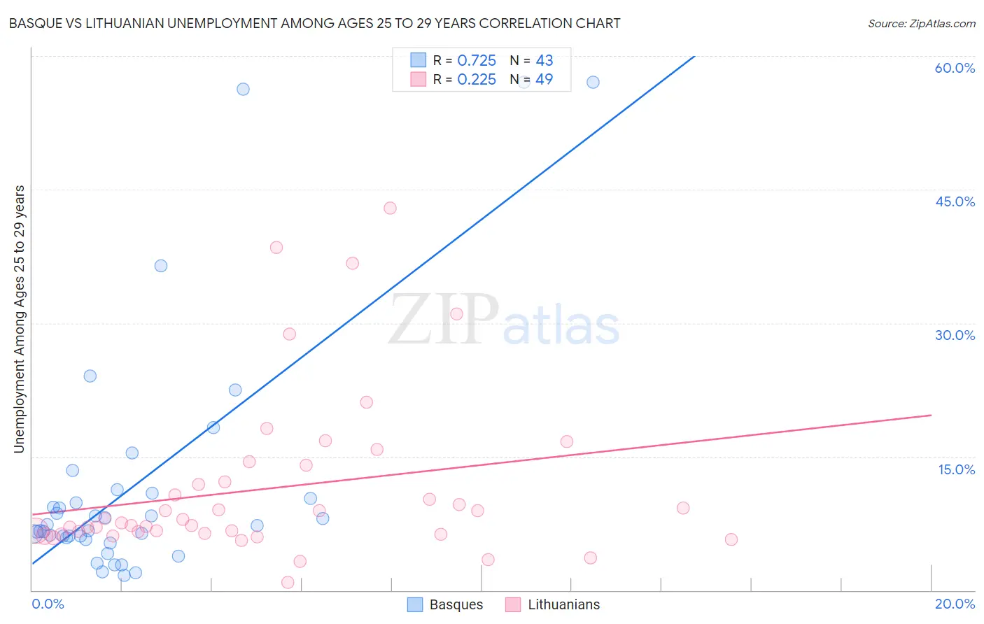 Basque vs Lithuanian Unemployment Among Ages 25 to 29 years