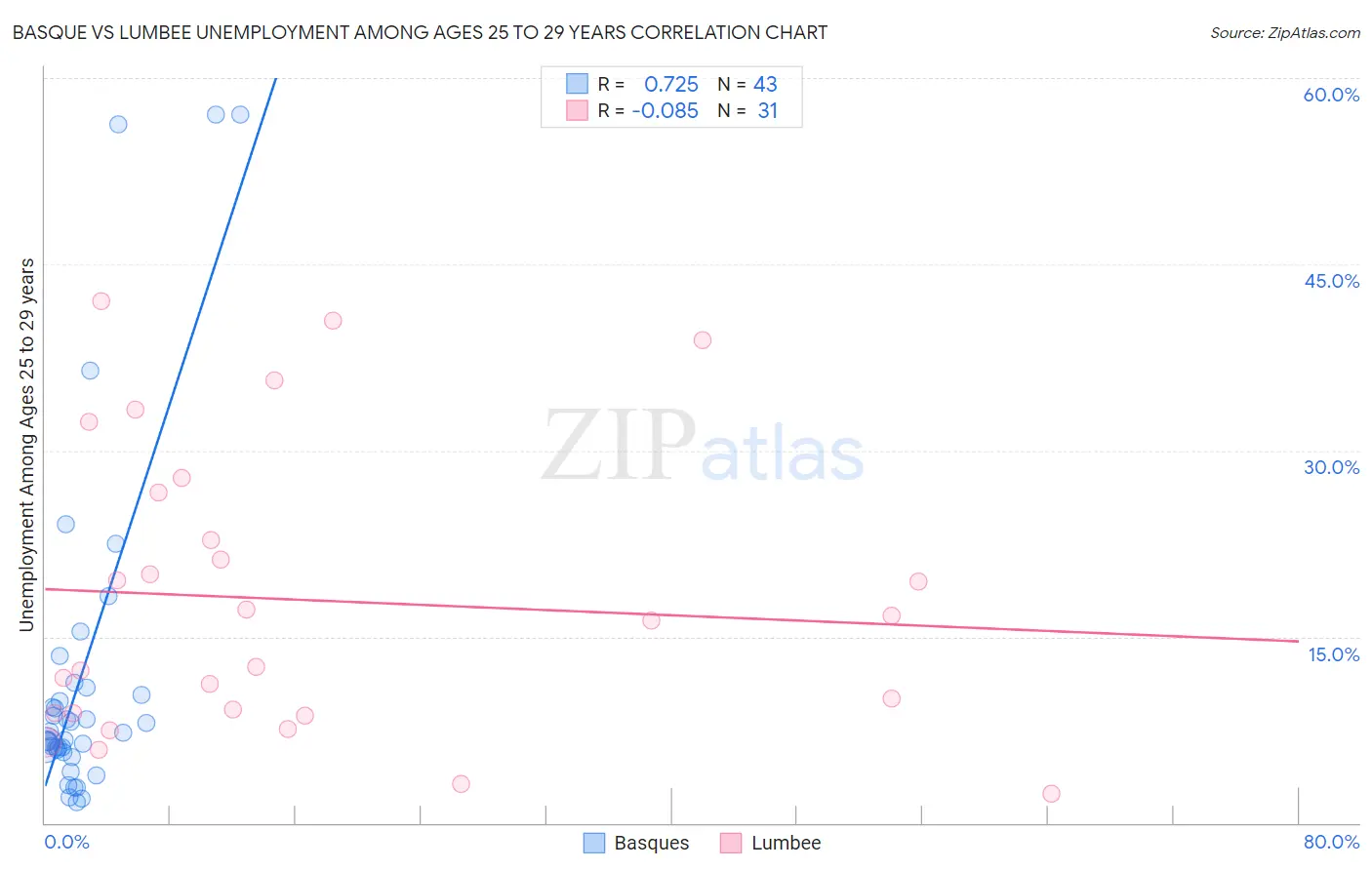 Basque vs Lumbee Unemployment Among Ages 25 to 29 years