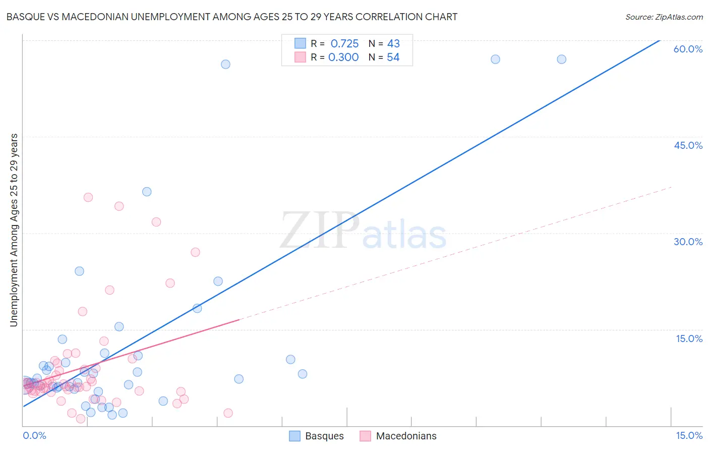 Basque vs Macedonian Unemployment Among Ages 25 to 29 years