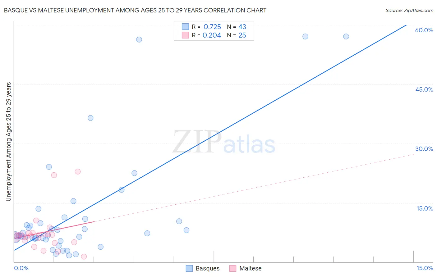 Basque vs Maltese Unemployment Among Ages 25 to 29 years