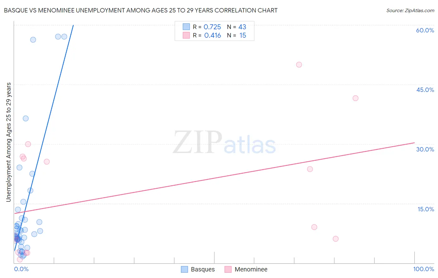 Basque vs Menominee Unemployment Among Ages 25 to 29 years