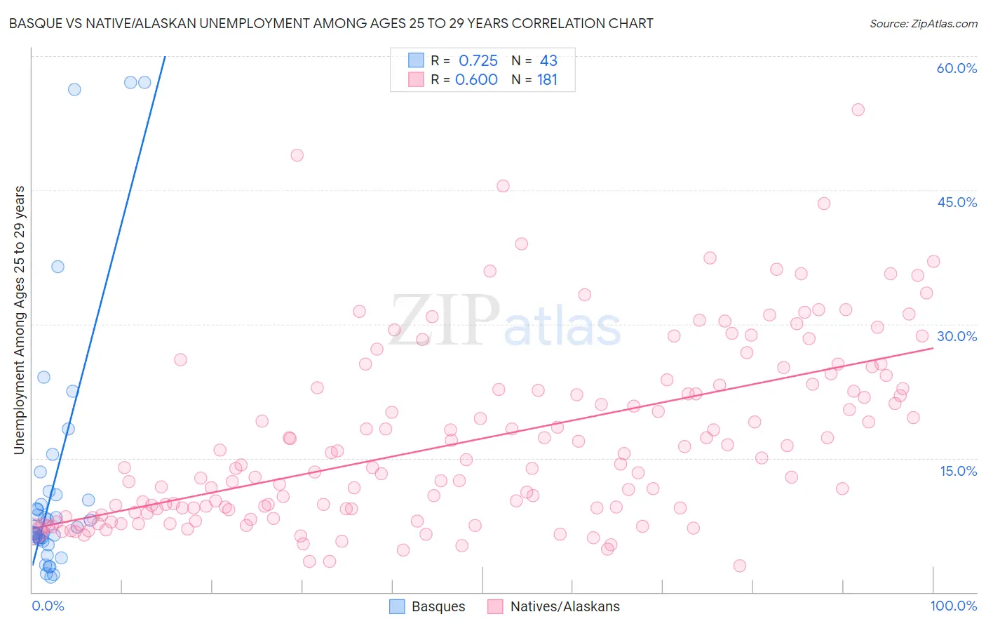 Basque vs Native/Alaskan Unemployment Among Ages 25 to 29 years