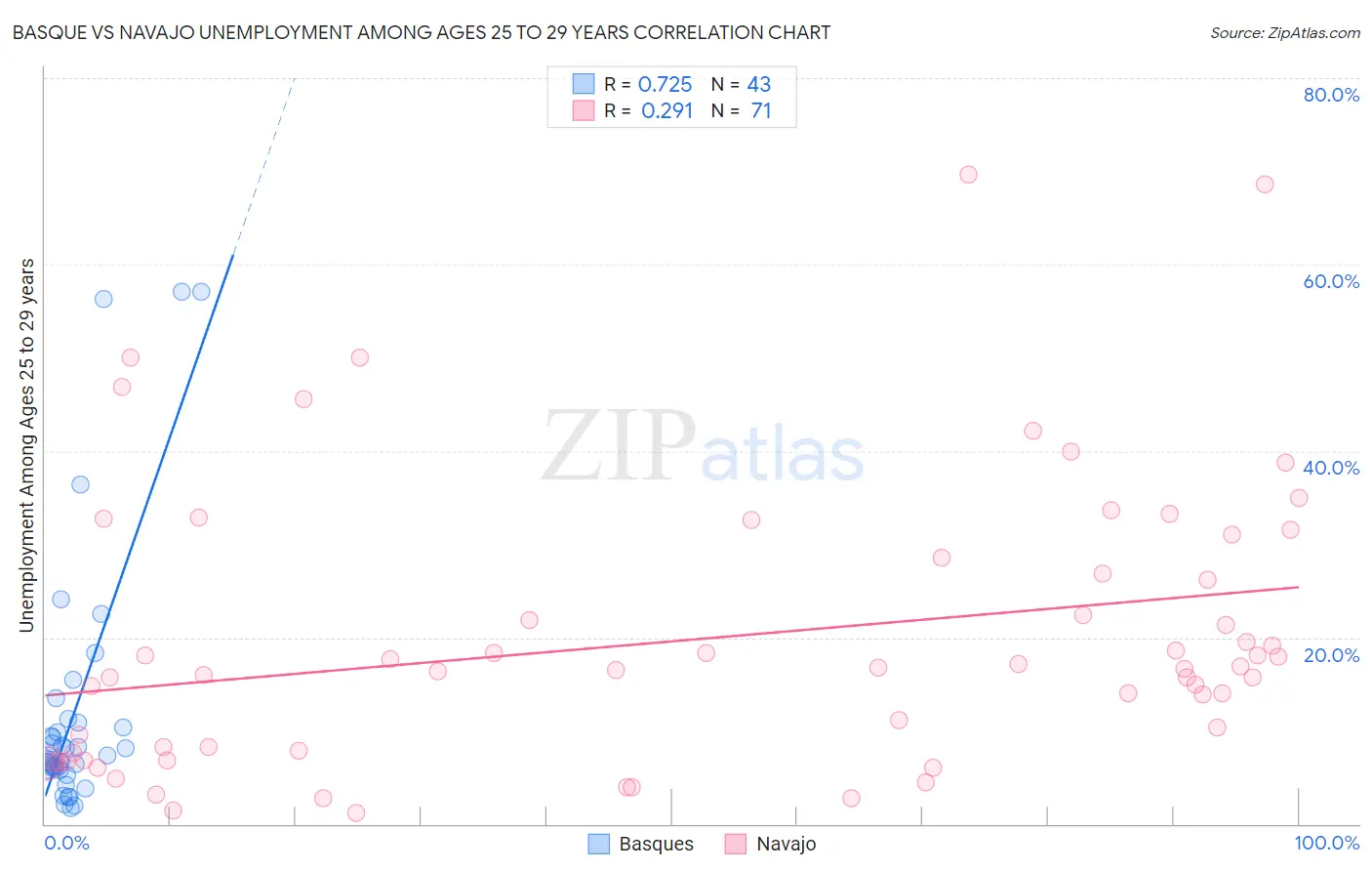 Basque vs Navajo Unemployment Among Ages 25 to 29 years