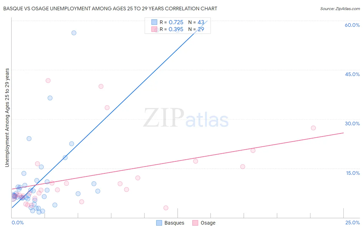 Basque vs Osage Unemployment Among Ages 25 to 29 years