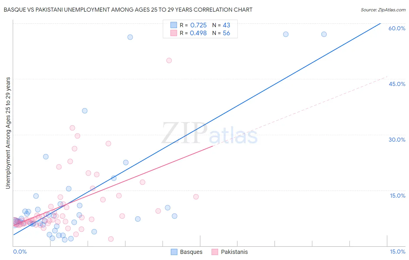 Basque vs Pakistani Unemployment Among Ages 25 to 29 years