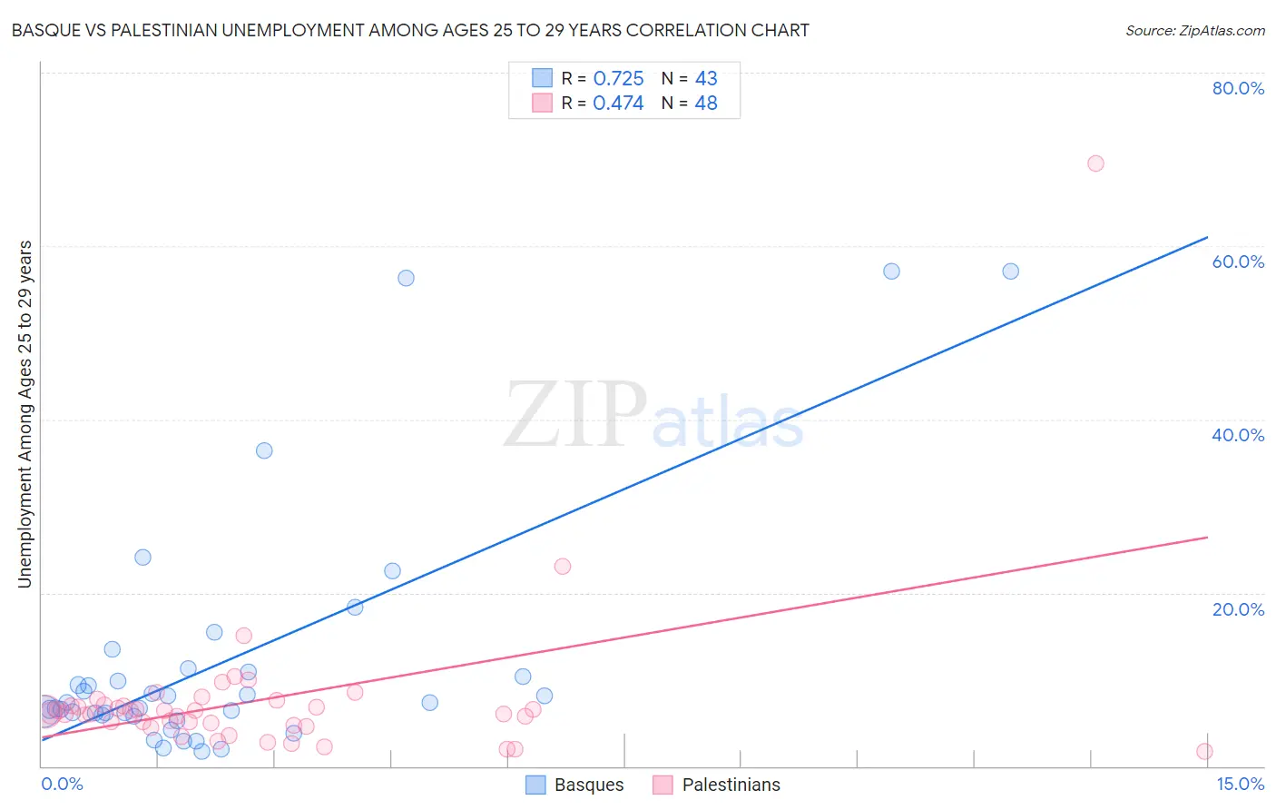 Basque vs Palestinian Unemployment Among Ages 25 to 29 years
