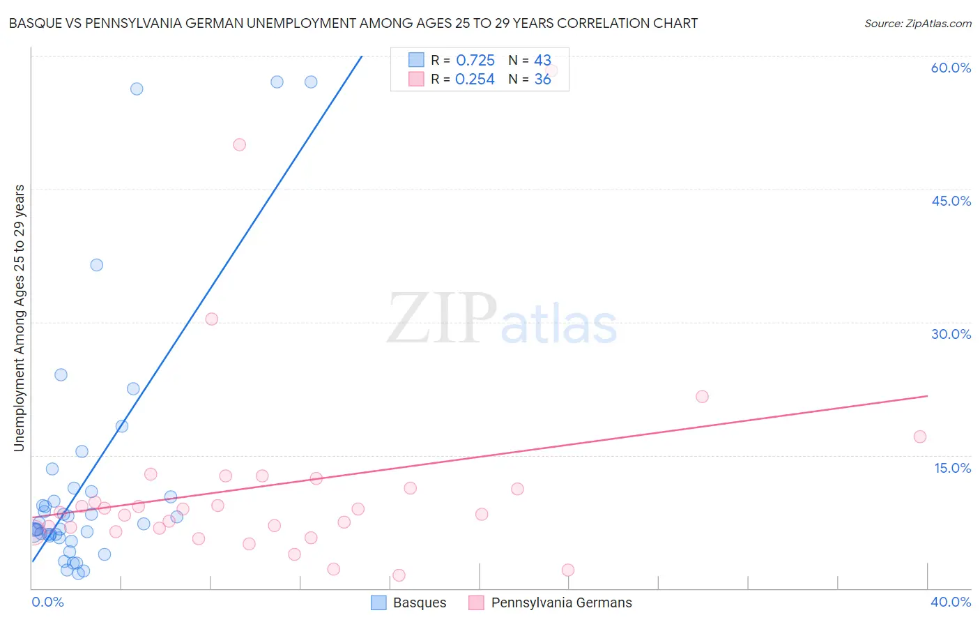 Basque vs Pennsylvania German Unemployment Among Ages 25 to 29 years