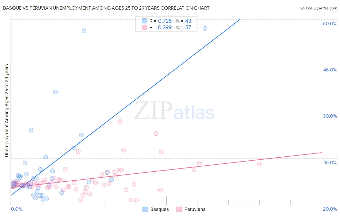 Basque vs Peruvian Unemployment Among Ages 25 to 29 years