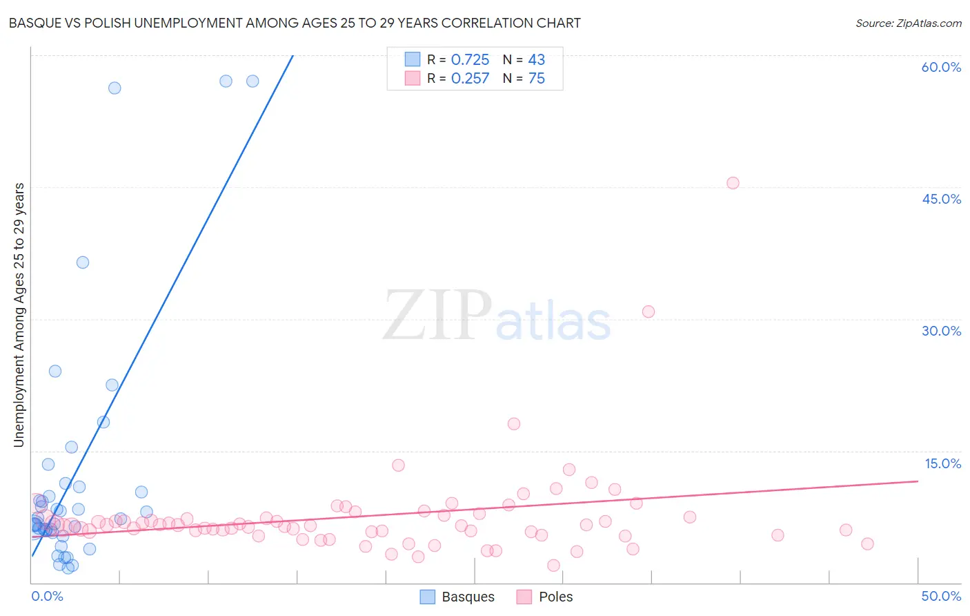 Basque vs Polish Unemployment Among Ages 25 to 29 years