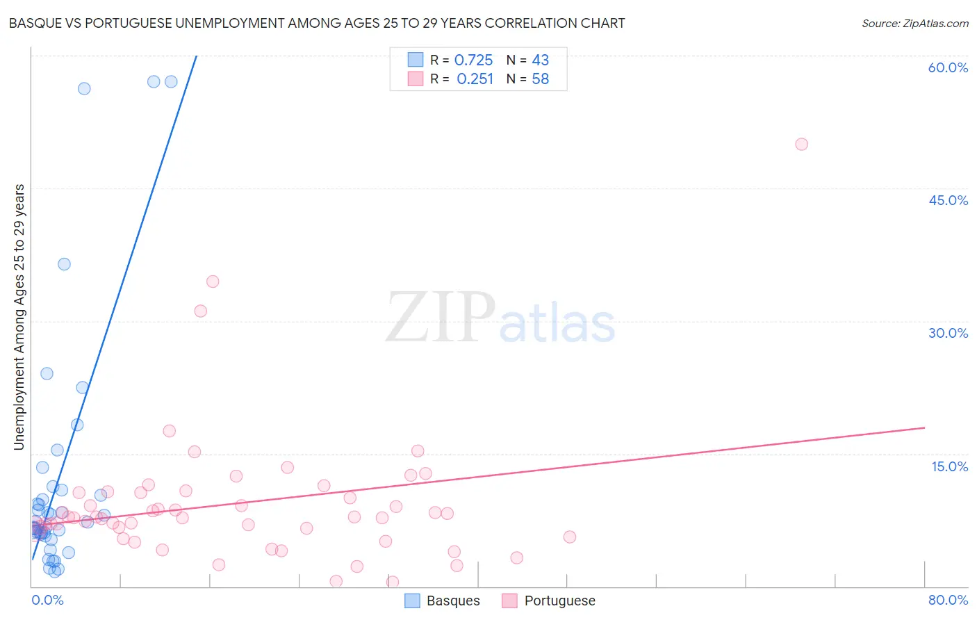 Basque vs Portuguese Unemployment Among Ages 25 to 29 years