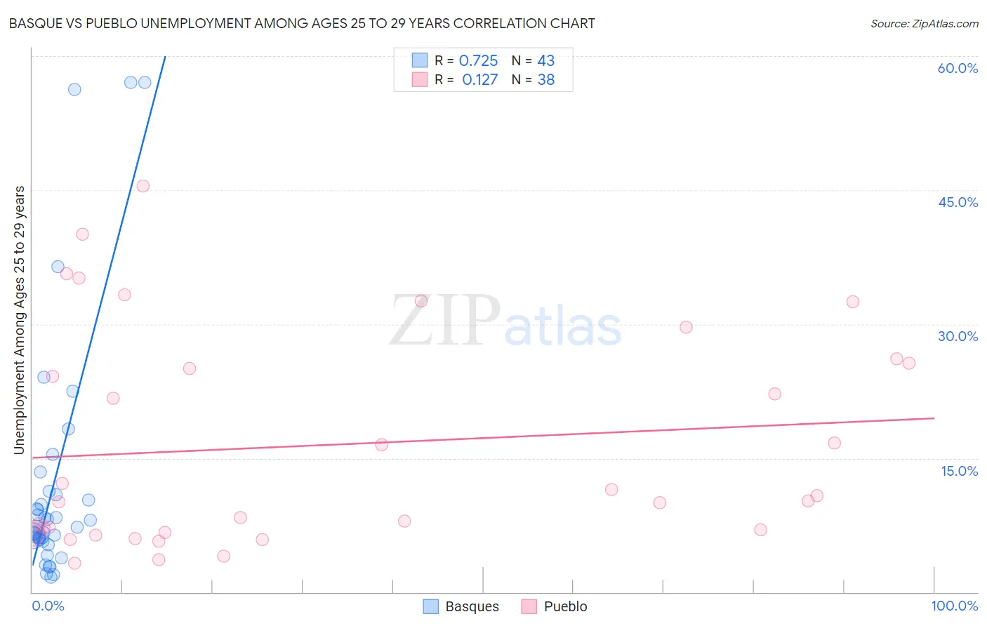 Basque vs Pueblo Unemployment Among Ages 25 to 29 years