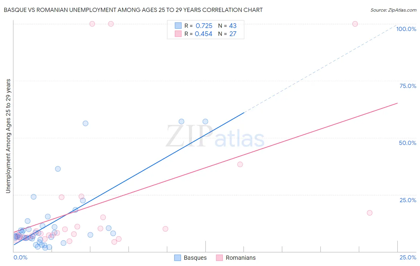 Basque vs Romanian Unemployment Among Ages 25 to 29 years