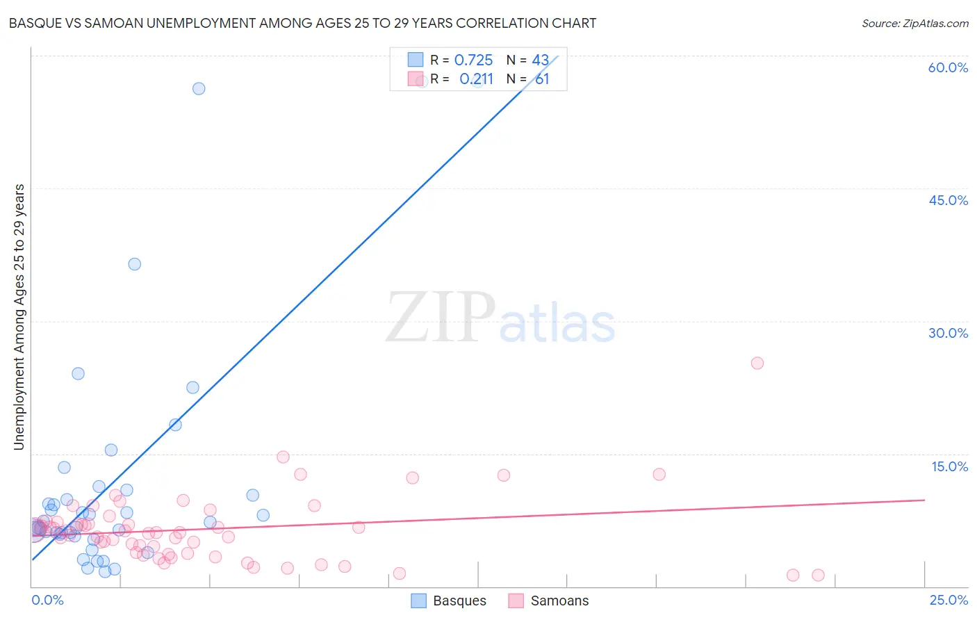 Basque vs Samoan Unemployment Among Ages 25 to 29 years