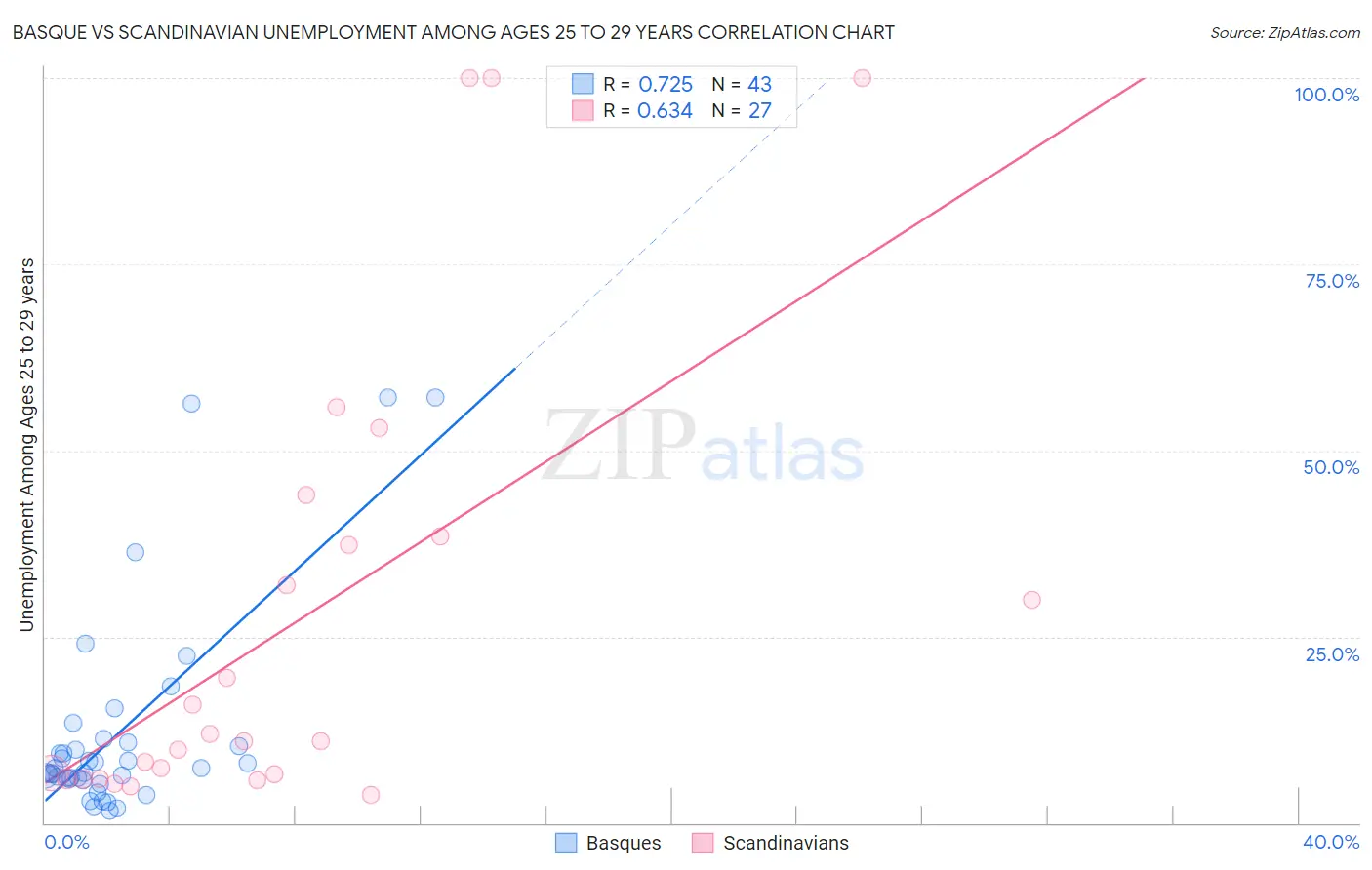 Basque vs Scandinavian Unemployment Among Ages 25 to 29 years