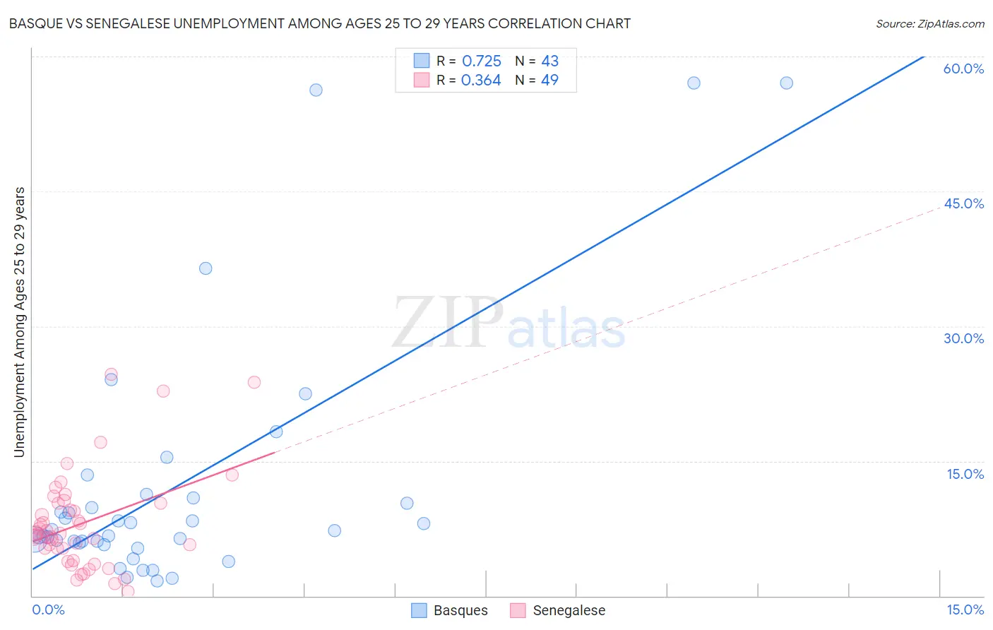 Basque vs Senegalese Unemployment Among Ages 25 to 29 years