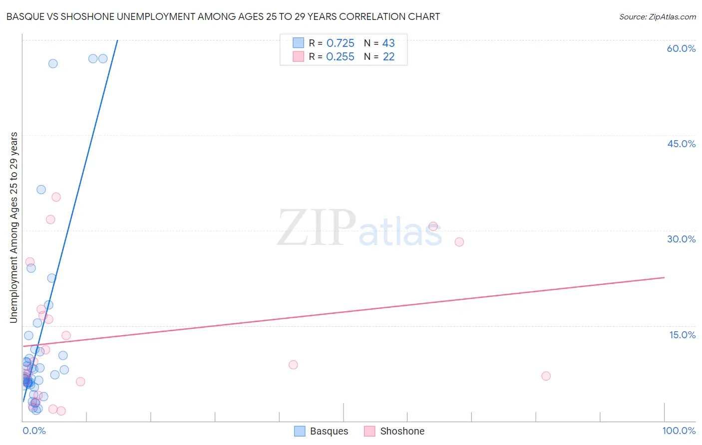Basque vs Shoshone Unemployment Among Ages 25 to 29 years