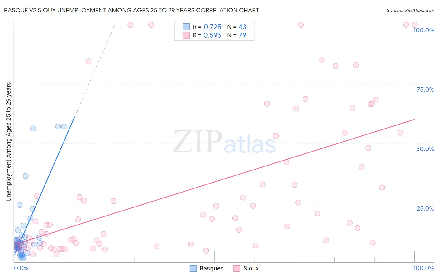 Basque vs Sioux Unemployment Among Ages 25 to 29 years