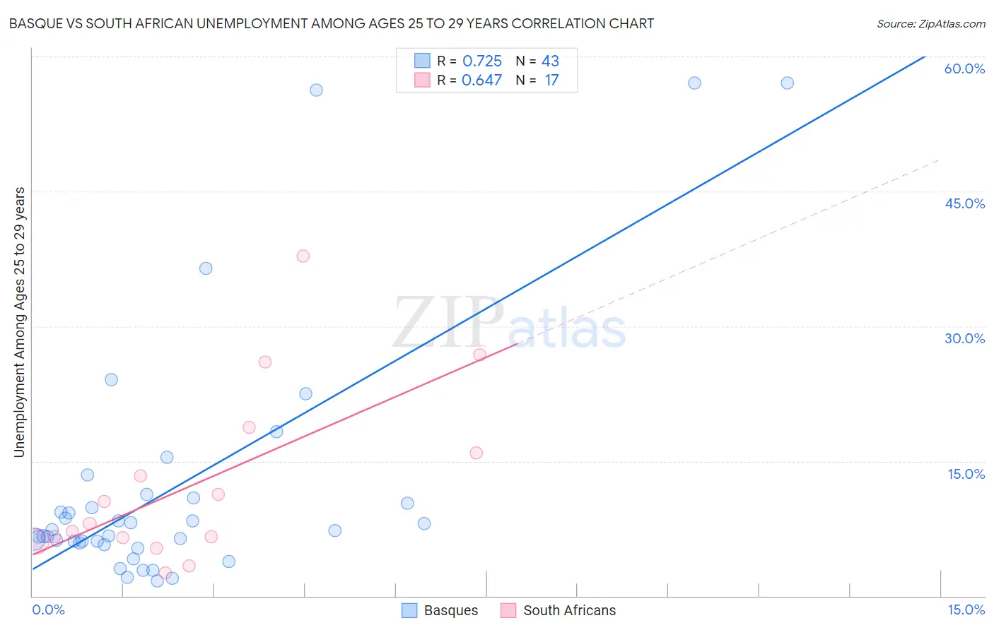Basque vs South African Unemployment Among Ages 25 to 29 years