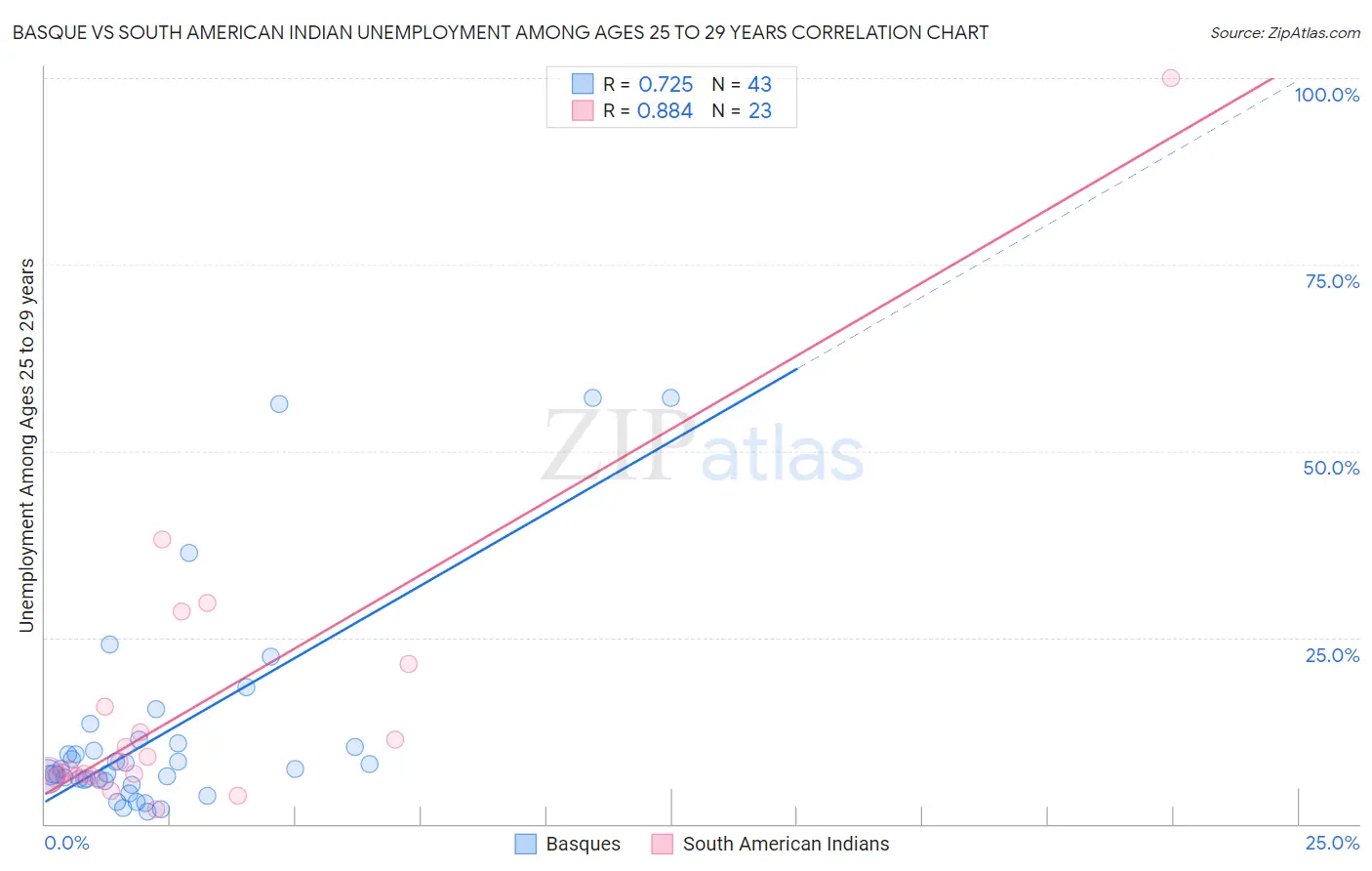 Basque vs South American Indian Unemployment Among Ages 25 to 29 years