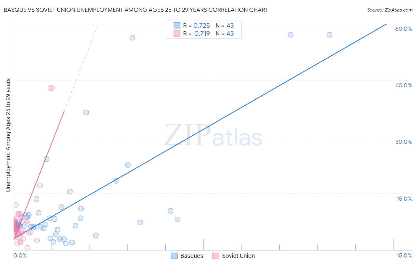 Basque vs Soviet Union Unemployment Among Ages 25 to 29 years