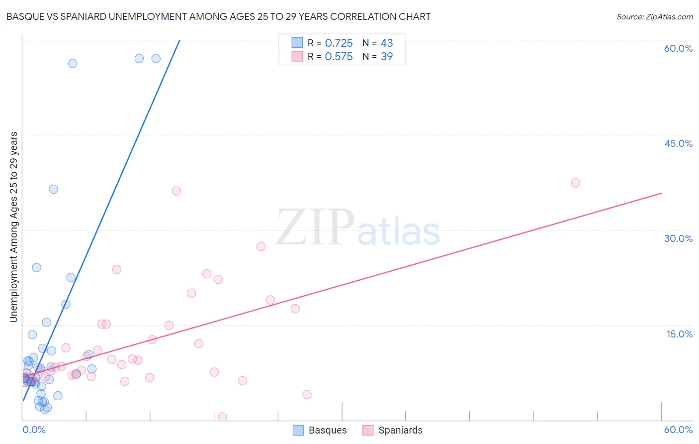 Basque vs Spaniard Unemployment Among Ages 25 to 29 years