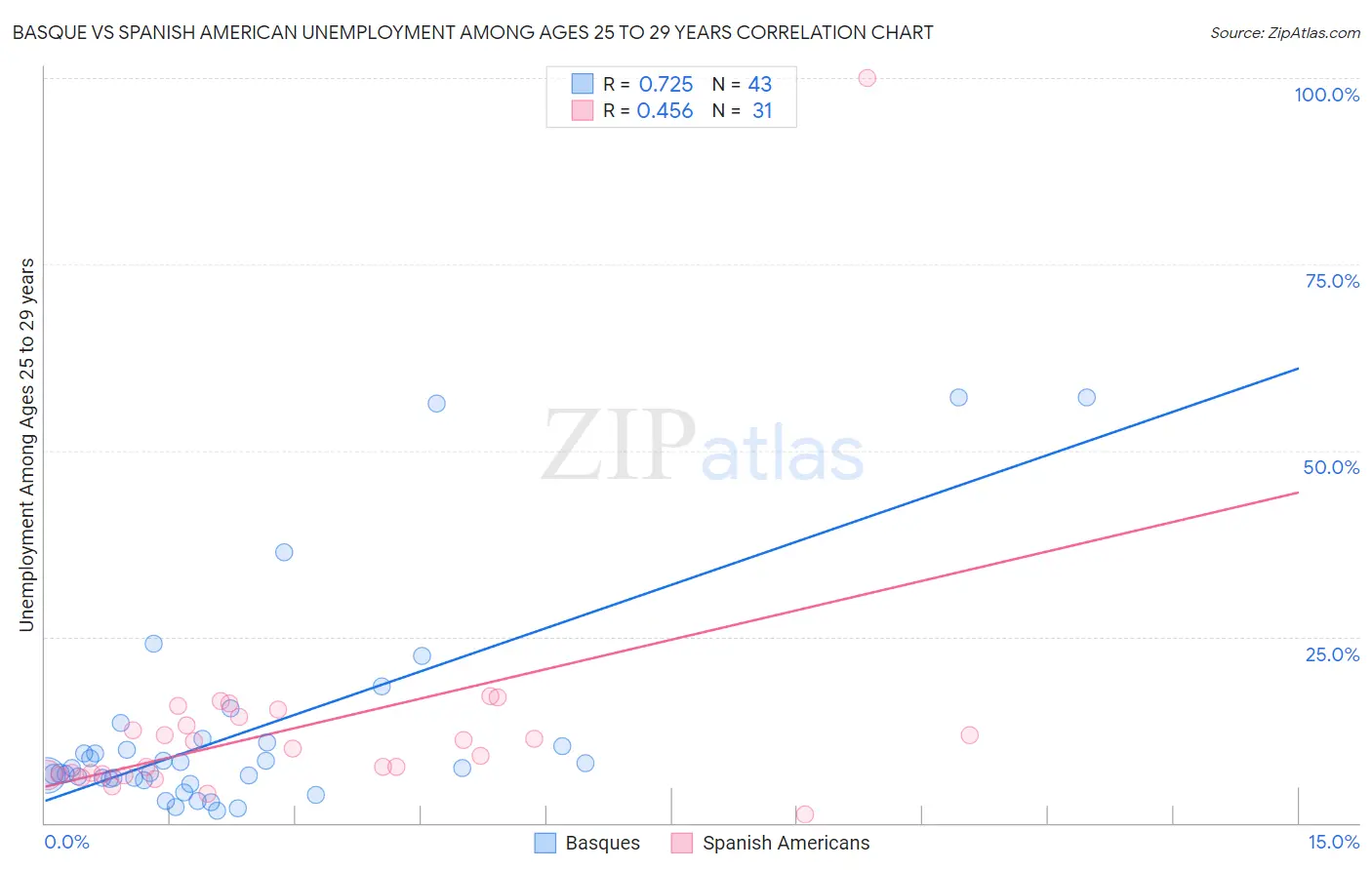Basque vs Spanish American Unemployment Among Ages 25 to 29 years