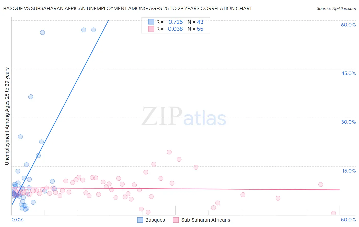 Basque vs Subsaharan African Unemployment Among Ages 25 to 29 years