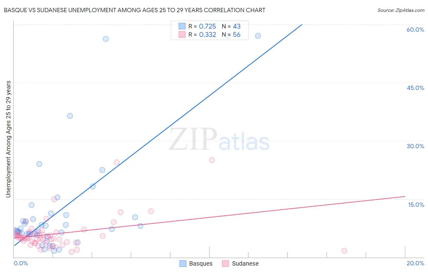Basque vs Sudanese Unemployment Among Ages 25 to 29 years