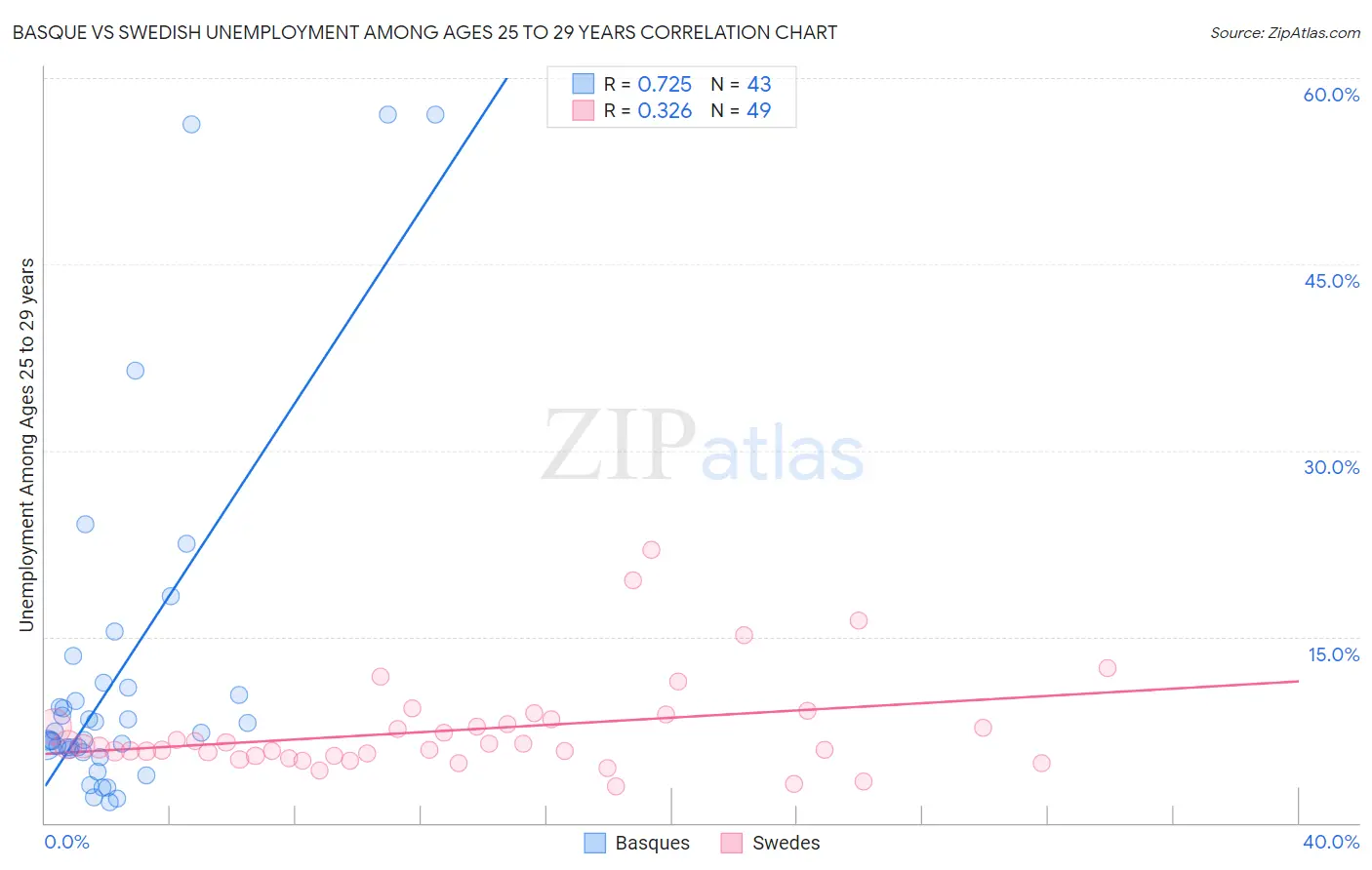 Basque vs Swedish Unemployment Among Ages 25 to 29 years