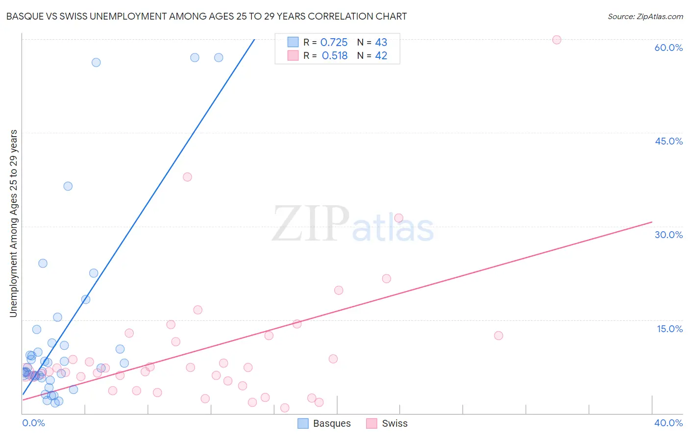 Basque vs Swiss Unemployment Among Ages 25 to 29 years