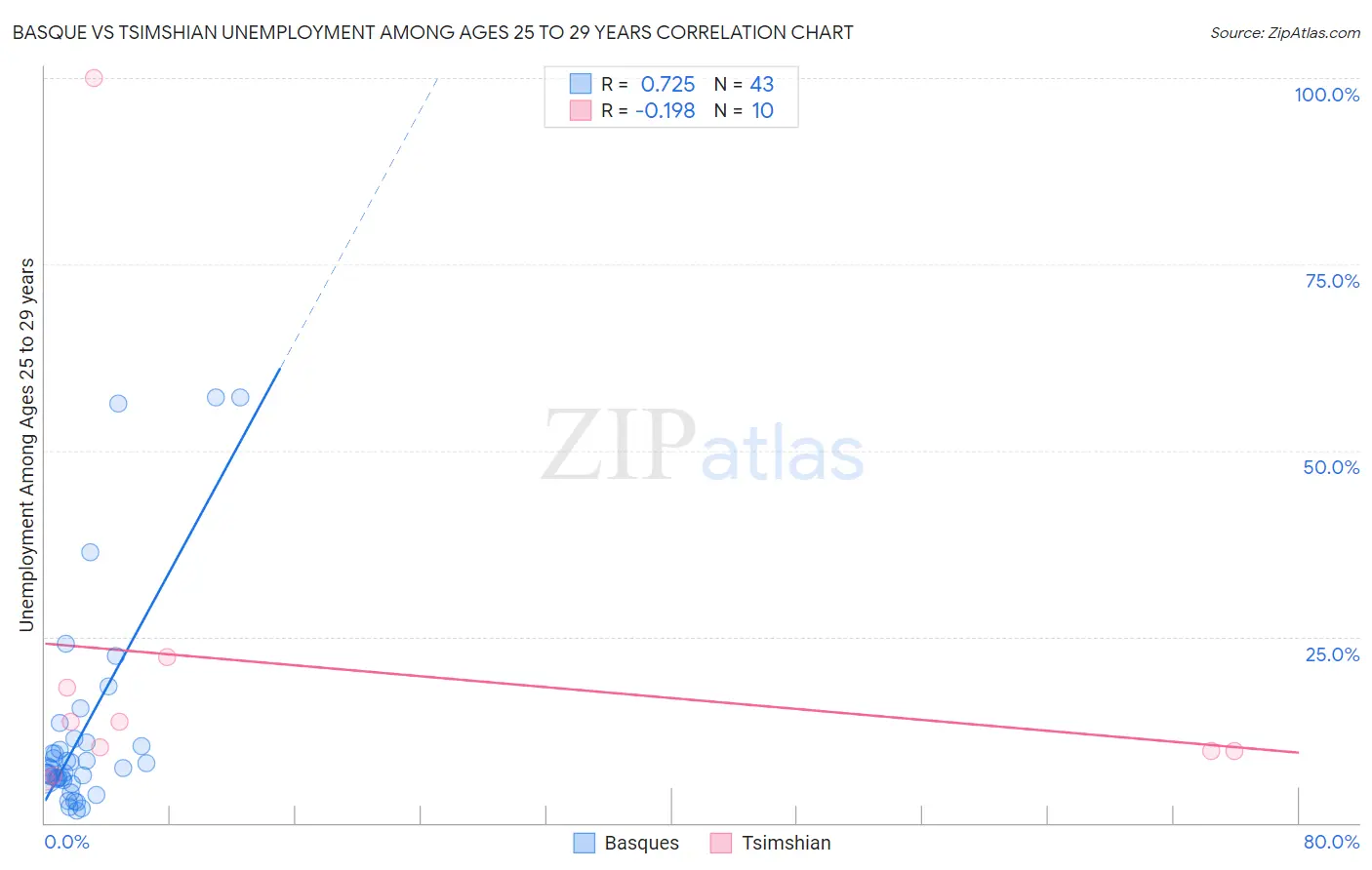 Basque vs Tsimshian Unemployment Among Ages 25 to 29 years