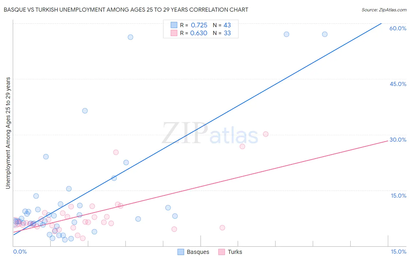 Basque vs Turkish Unemployment Among Ages 25 to 29 years