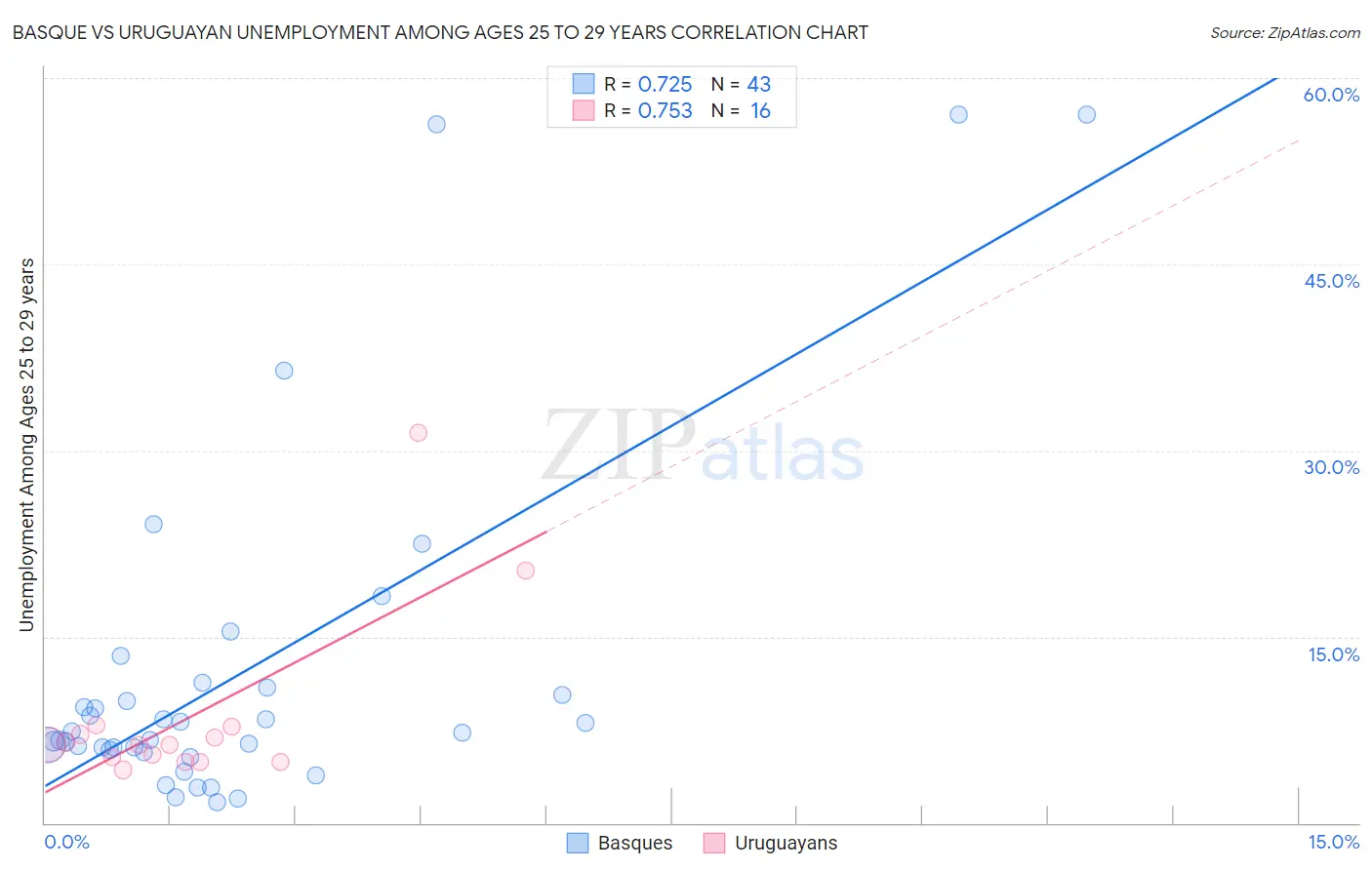 Basque vs Uruguayan Unemployment Among Ages 25 to 29 years
