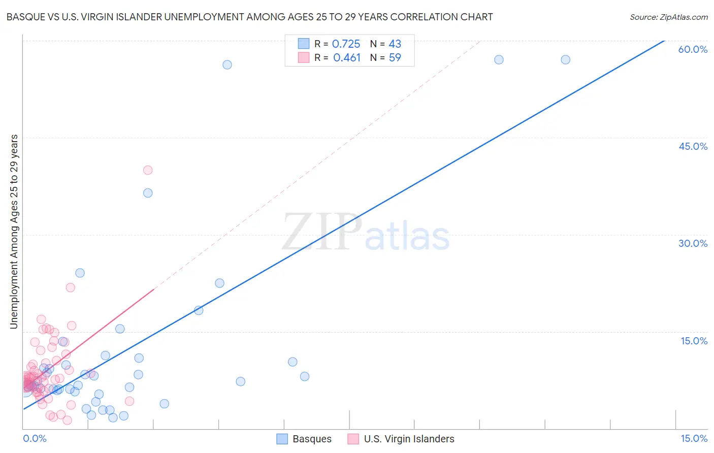 Basque vs U.S. Virgin Islander Unemployment Among Ages 25 to 29 years