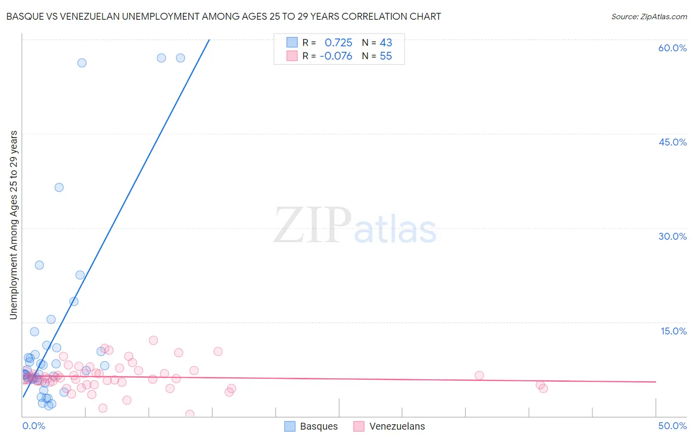 Basque vs Venezuelan Unemployment Among Ages 25 to 29 years