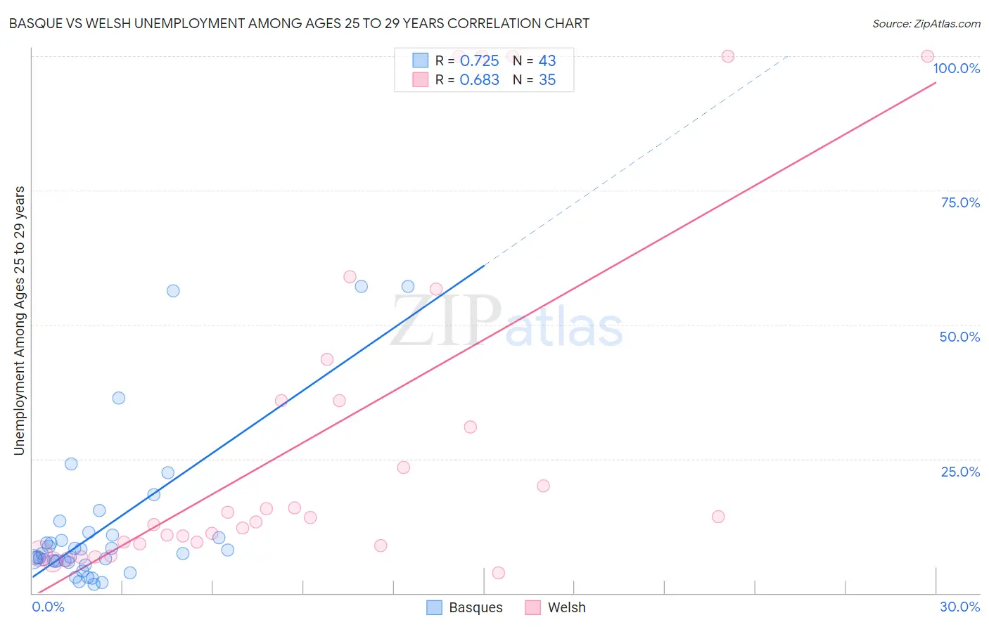 Basque vs Welsh Unemployment Among Ages 25 to 29 years
