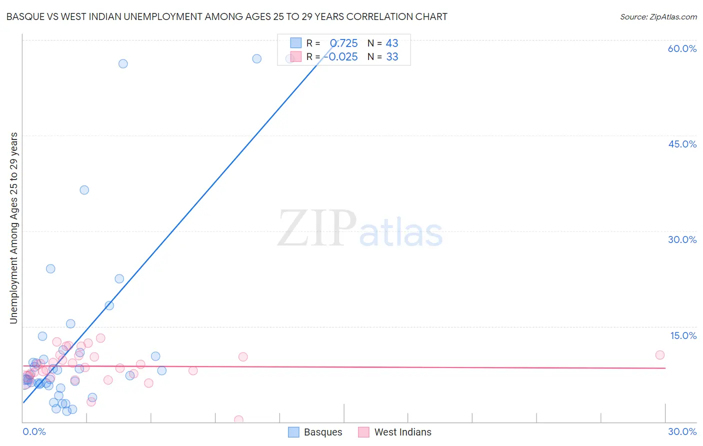 Basque vs West Indian Unemployment Among Ages 25 to 29 years