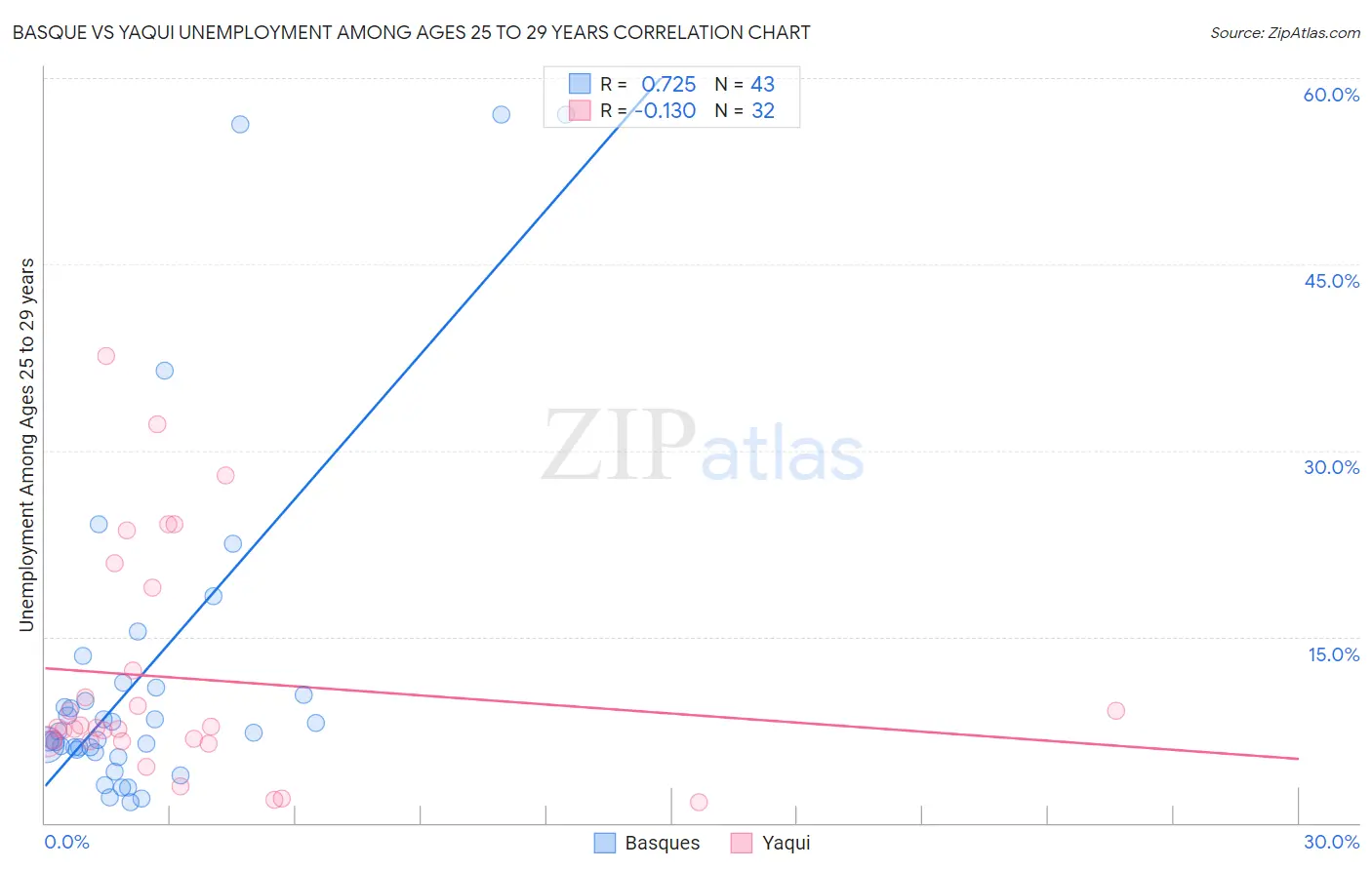 Basque vs Yaqui Unemployment Among Ages 25 to 29 years