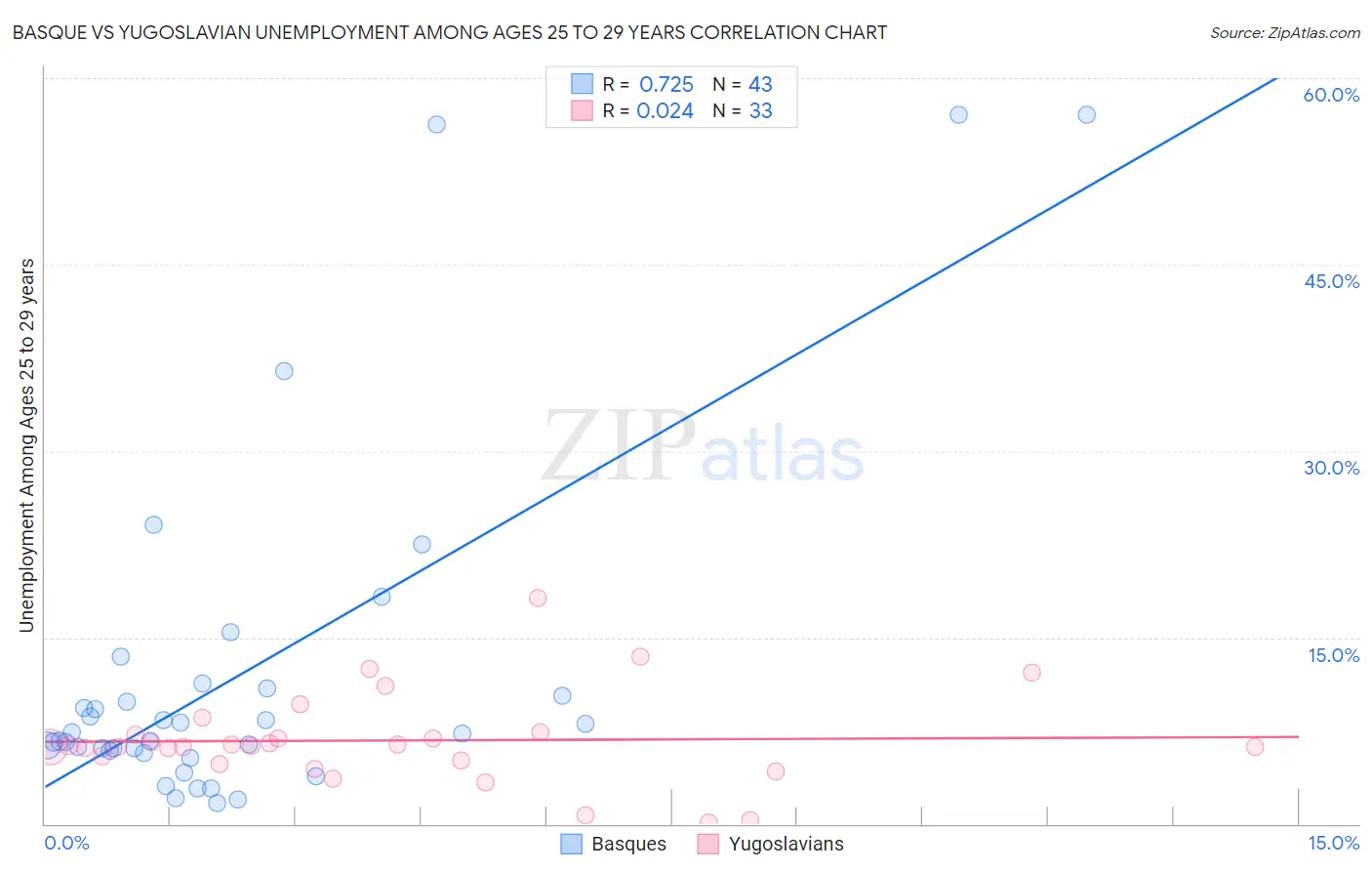Basque vs Yugoslavian Unemployment Among Ages 25 to 29 years