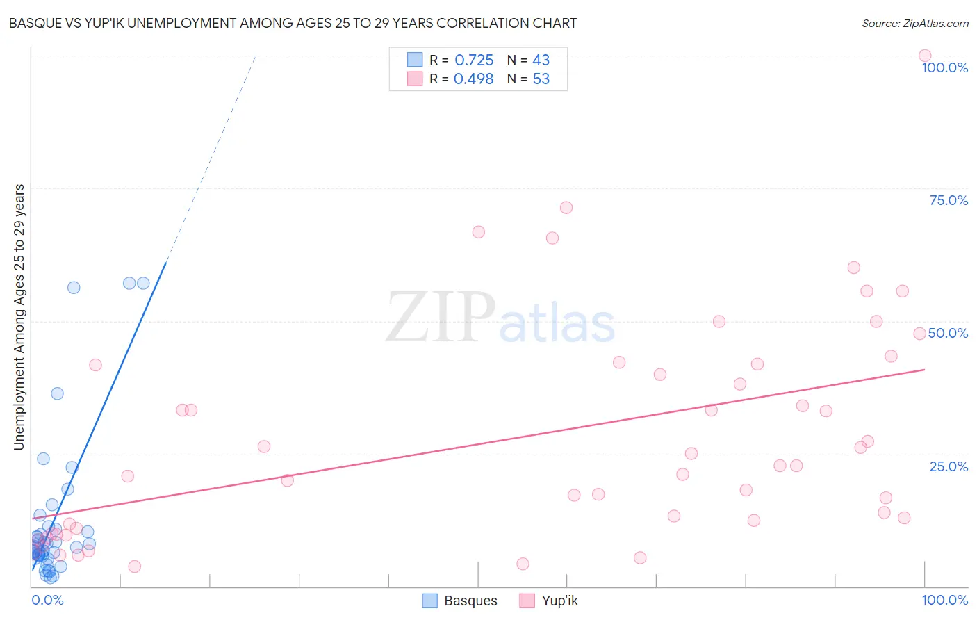 Basque vs Yup'ik Unemployment Among Ages 25 to 29 years