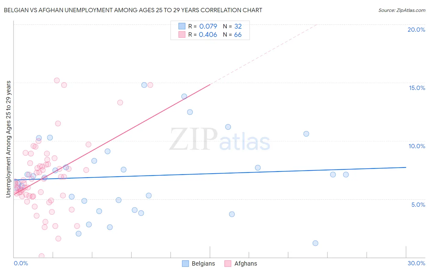 Belgian vs Afghan Unemployment Among Ages 25 to 29 years