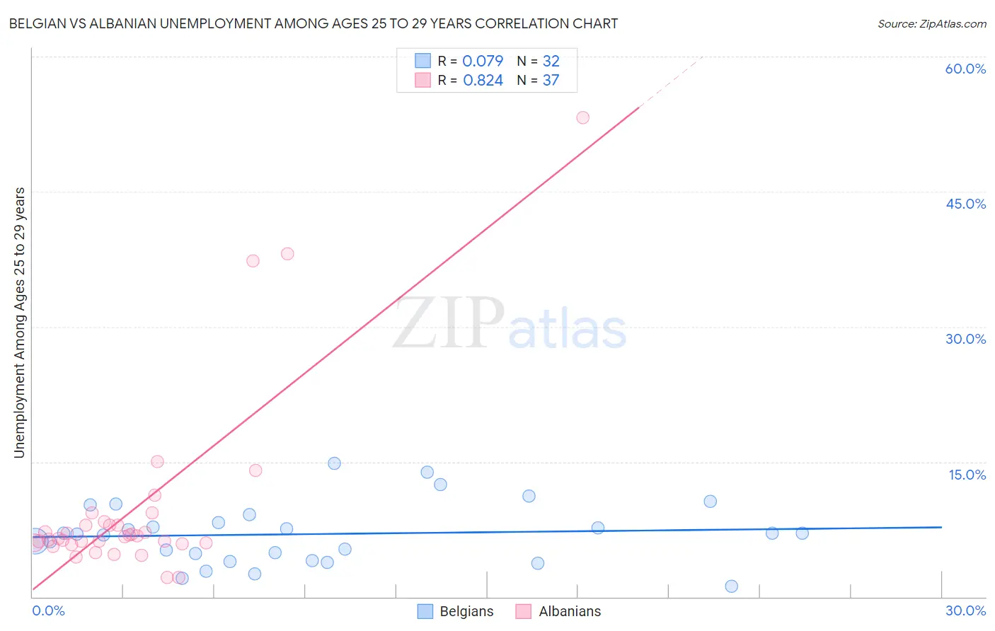 Belgian vs Albanian Unemployment Among Ages 25 to 29 years